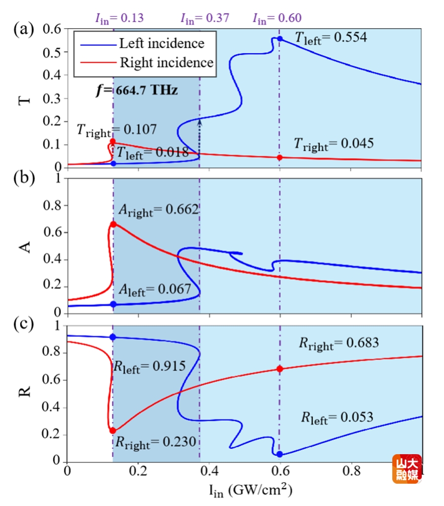 杜桂强教授指导本科生方向可逆的全光二极管的研究成果在Optics letters发表2025-10-11-山东大学教师主页综合门户
