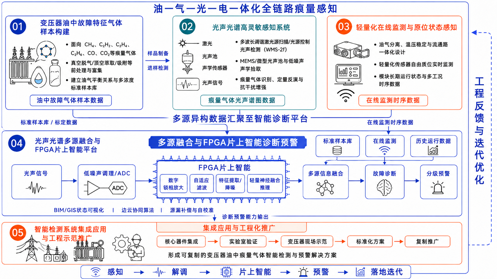 变压器油中气体光声光谱痕量智能检测技术研究.png