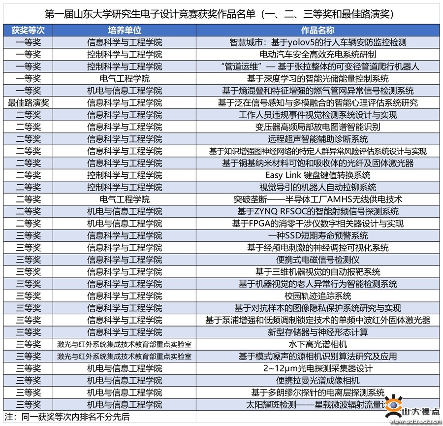 第一届山东大学研究生电子设计竞赛获奖作品名单.jpg