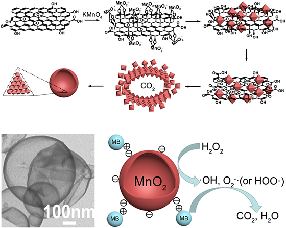 fig12-MnO2 balloon-形成机理示意图-降解MB-560w-72dpi.png