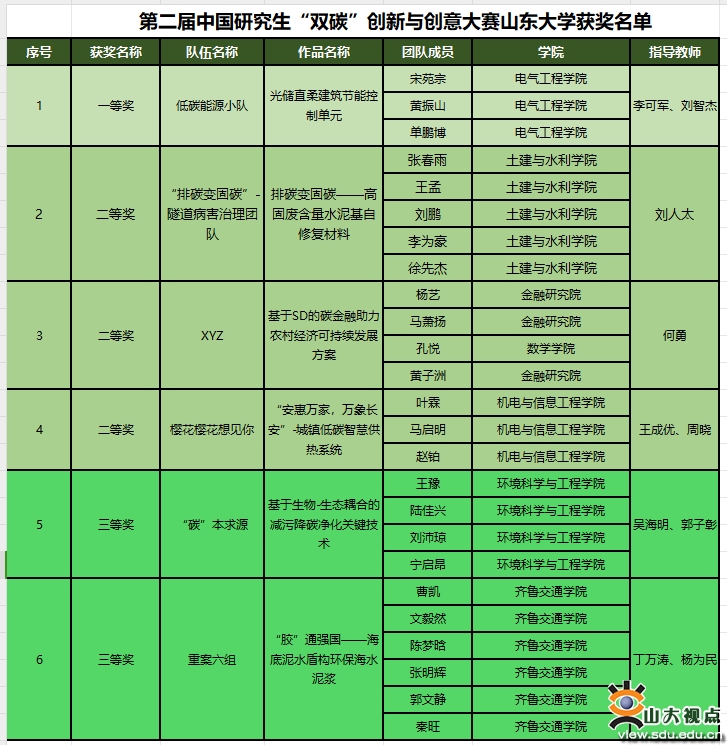 2023年第二届中国研究生“双碳”创新与创意大赛山东大学获奖名单.png